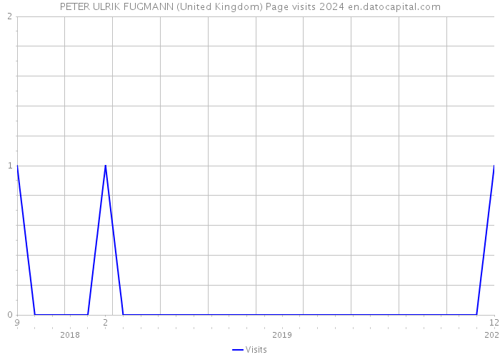 PETER ULRIK FUGMANN (United Kingdom) Page visits 2024 