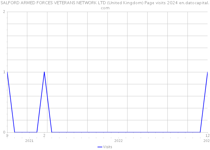 SALFORD ARMED FORCES VETERANS NETWORK LTD (United Kingdom) Page visits 2024 