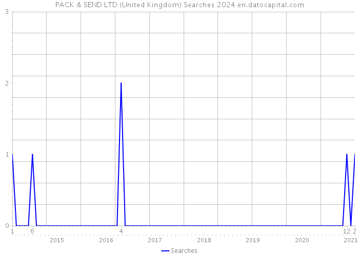 PACK & SEND LTD (United Kingdom) Searches 2024 