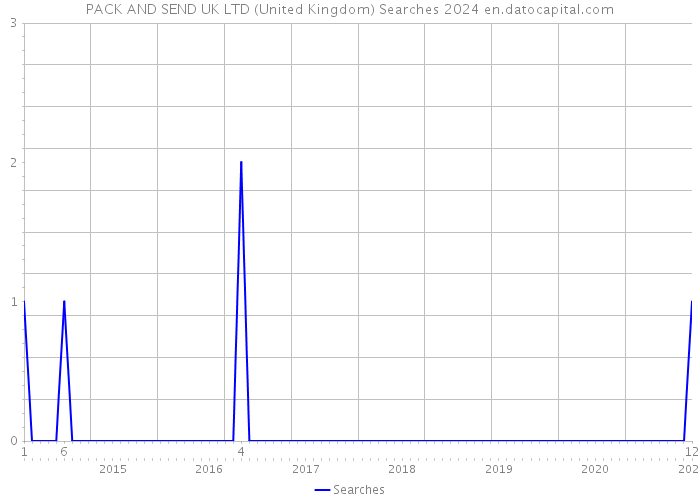 PACK AND SEND UK LTD (United Kingdom) Searches 2024 