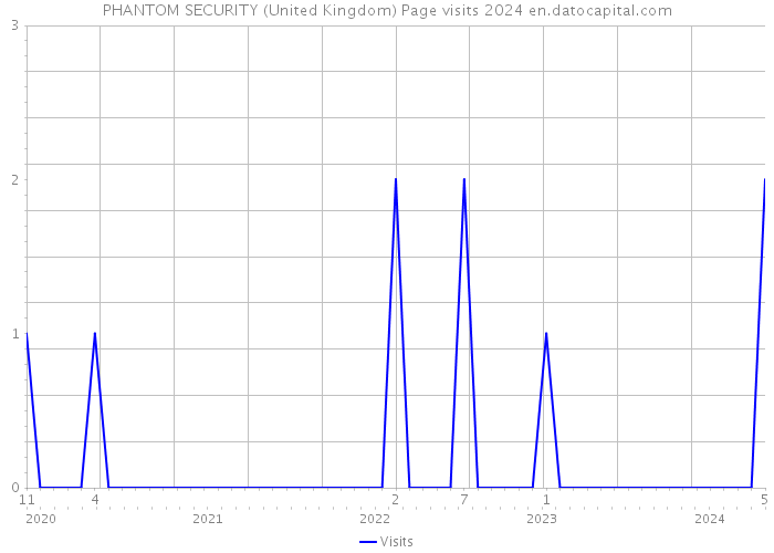 PHANTOM SECURITY (United Kingdom) Page visits 2024 