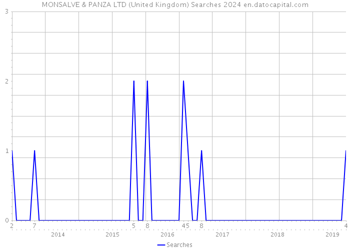 MONSALVE & PANZA LTD (United Kingdom) Searches 2024 