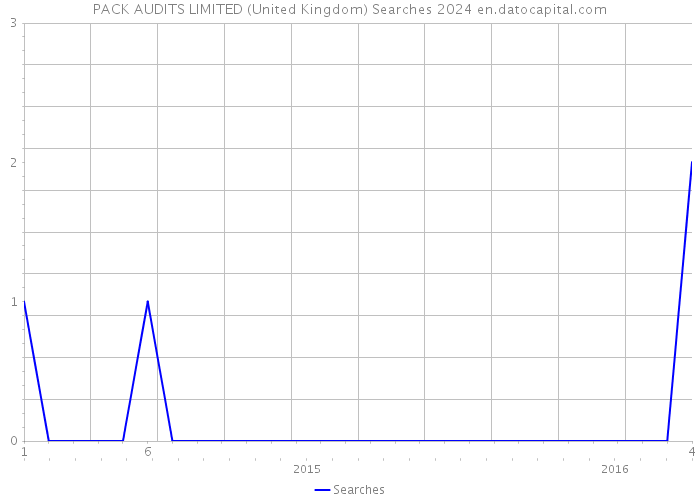 PACK AUDITS LIMITED (United Kingdom) Searches 2024 