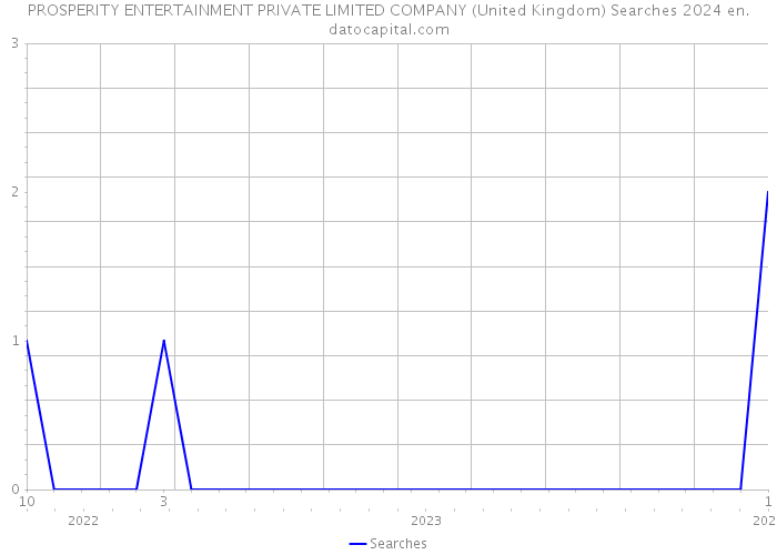 PROSPERITY ENTERTAINMENT PRIVATE LIMITED COMPANY (United Kingdom) Searches 2024 