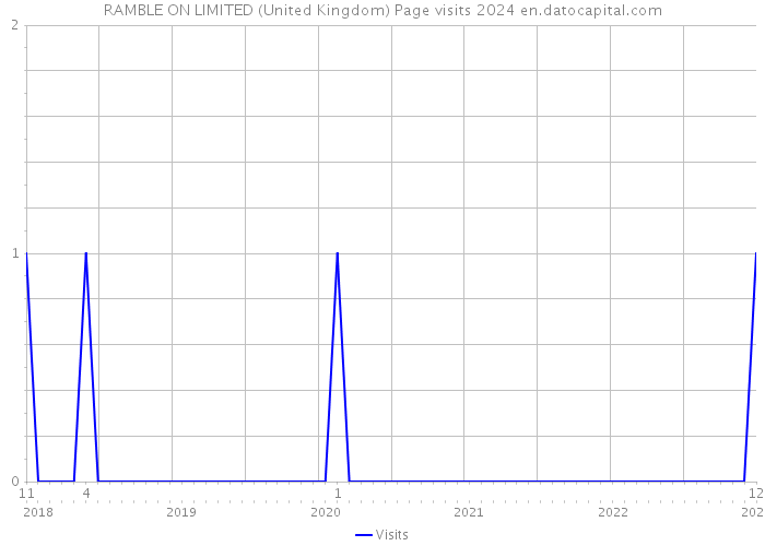 RAMBLE ON LIMITED (United Kingdom) Page visits 2024 