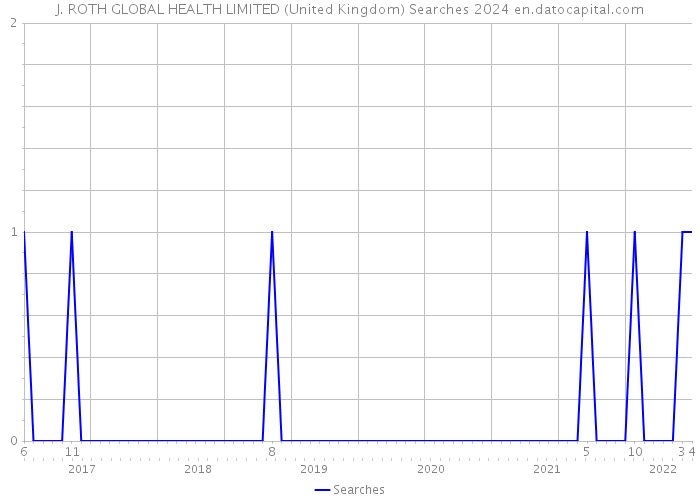 J. ROTH GLOBAL HEALTH LIMITED (United Kingdom) Searches 2024 