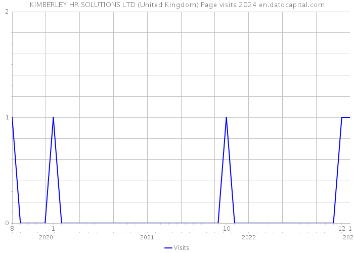 KIMBERLEY HR SOLUTIONS LTD (United Kingdom) Page visits 2024 