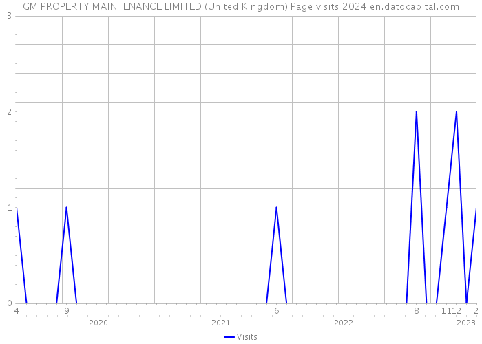 GM PROPERTY MAINTENANCE LIMITED (United Kingdom) Page visits 2024 