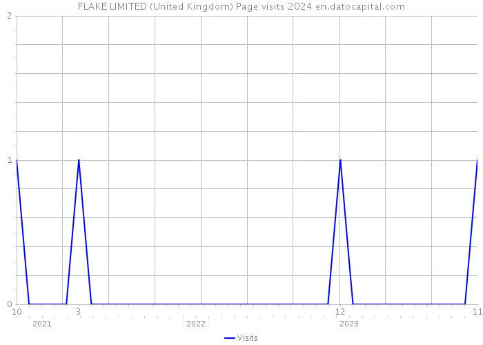 FLAKE LIMITED (United Kingdom) Page visits 2024 
