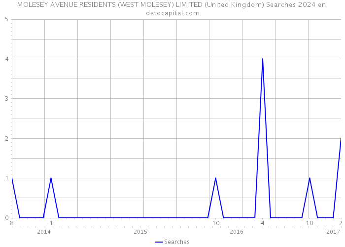 MOLESEY AVENUE RESIDENTS (WEST MOLESEY) LIMITED (United Kingdom) Searches 2024 