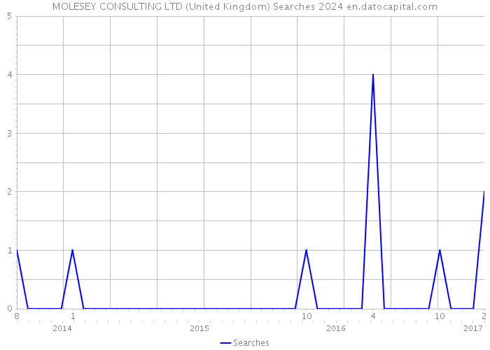 MOLESEY CONSULTING LTD (United Kingdom) Searches 2024 