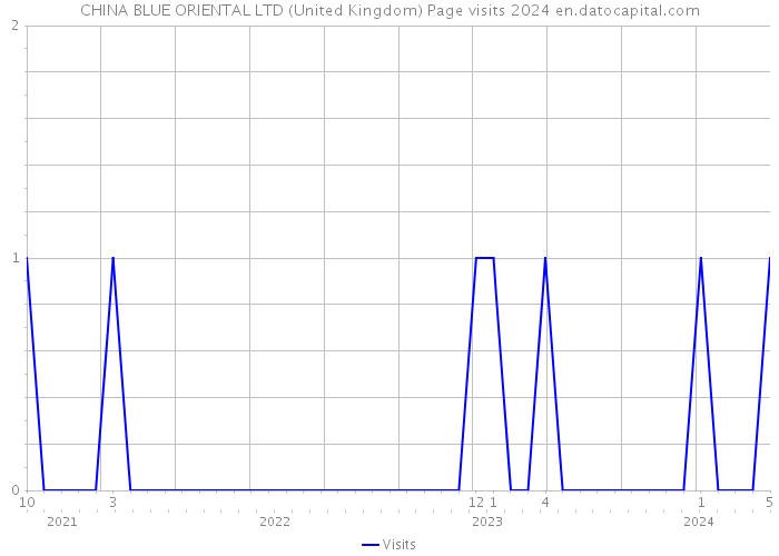 CHINA BLUE ORIENTAL LTD (United Kingdom) Page visits 2024 
