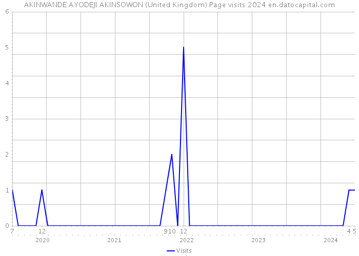 AKINWANDE AYODEJI AKINSOWON (United Kingdom) Page visits 2024 