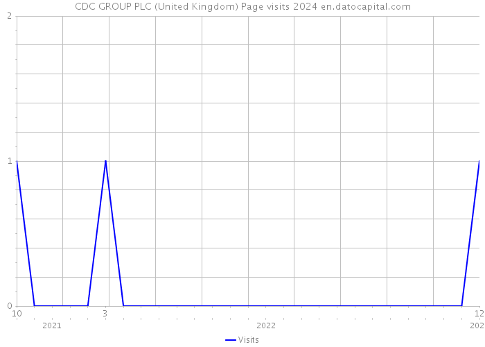 CDC GROUP PLC (United Kingdom) Page visits 2024 