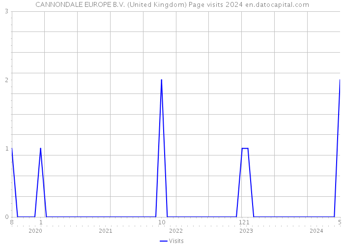CANNONDALE EUROPE B.V. (United Kingdom) Page visits 2024 