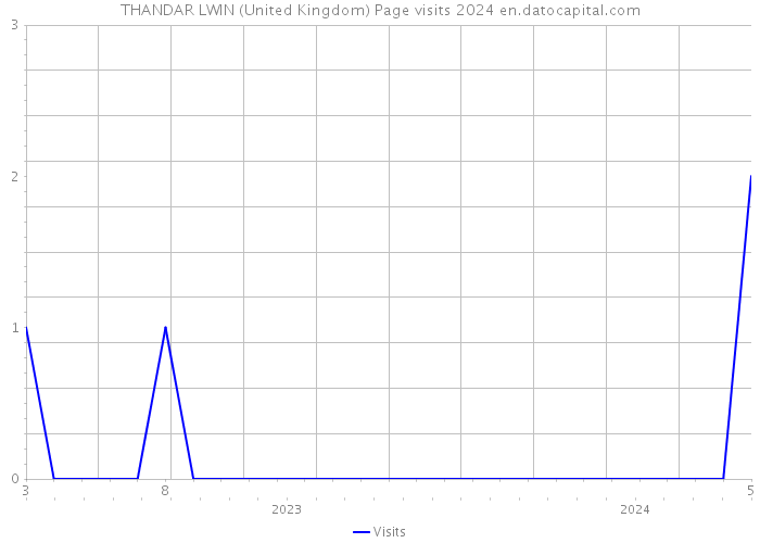 THANDAR LWIN (United Kingdom) Page visits 2024 