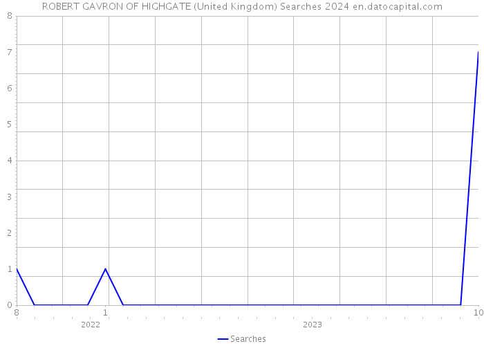 ROBERT GAVRON OF HIGHGATE (United Kingdom) Searches 2024 