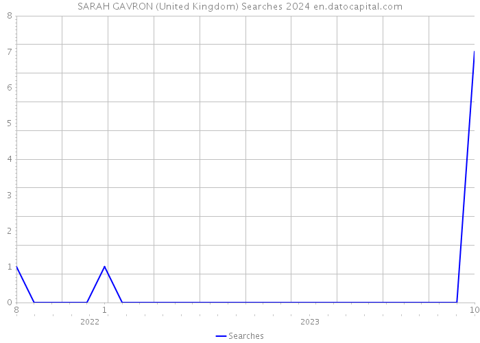 SARAH GAVRON (United Kingdom) Searches 2024 