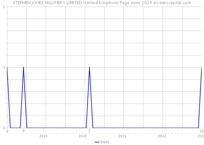 STEPHEN JONES MILLINERY LIMITED (United Kingdom) Page visits 2024 