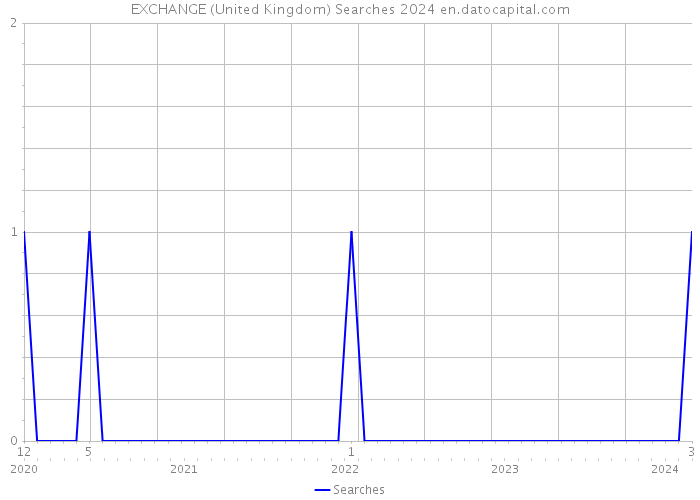 EXCHANGE (United Kingdom) Searches 2024 