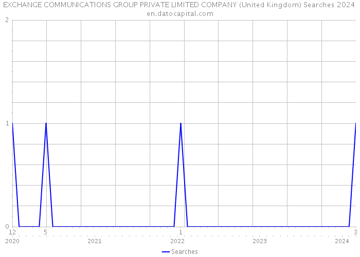 EXCHANGE COMMUNICATIONS GROUP PRIVATE LIMITED COMPANY (United Kingdom) Searches 2024 
