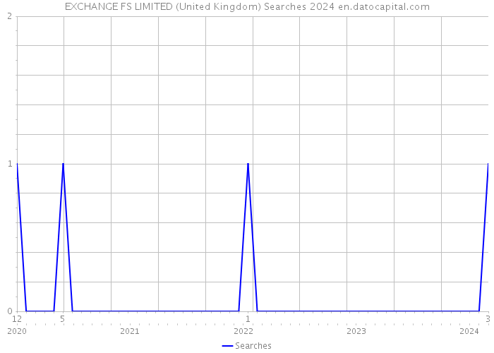EXCHANGE FS LIMITED (United Kingdom) Searches 2024 