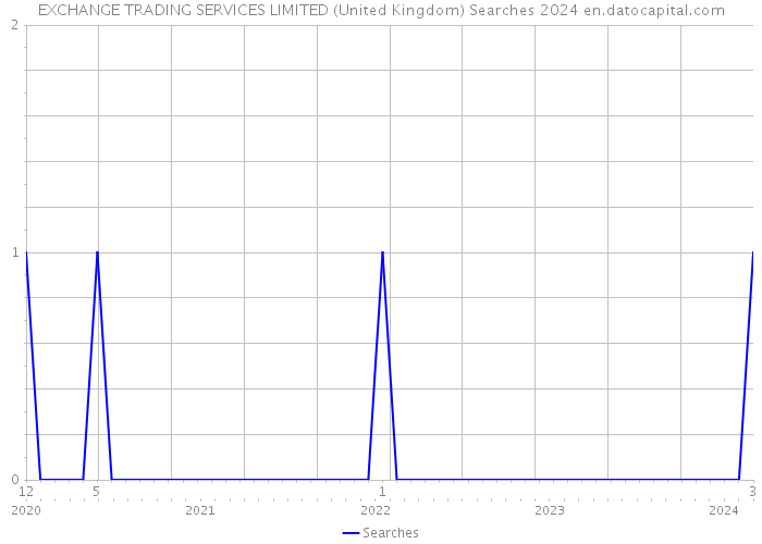 EXCHANGE TRADING SERVICES LIMITED (United Kingdom) Searches 2024 