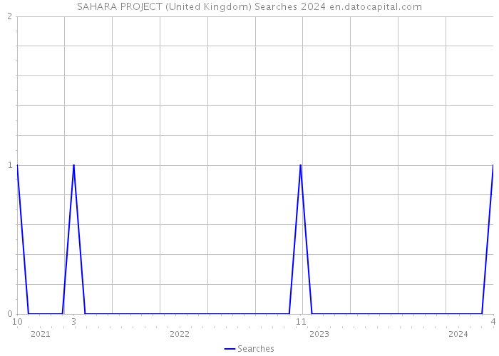 SAHARA PROJECT (United Kingdom) Searches 2024 