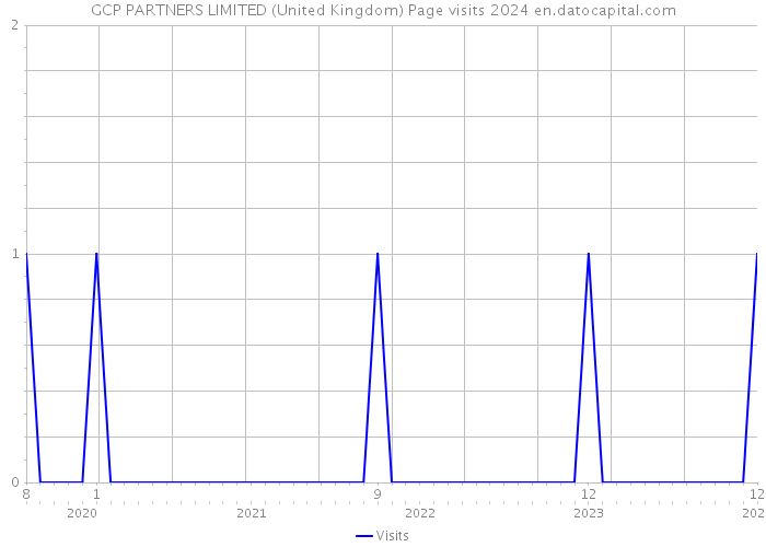 GCP PARTNERS LIMITED (United Kingdom) Page visits 2024 
