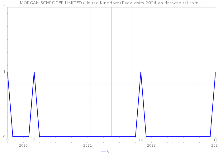MORGAN SCHRODER LIMITED (United Kingdom) Page visits 2024 