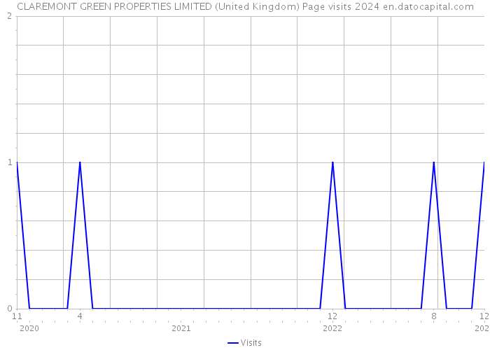 CLAREMONT GREEN PROPERTIES LIMITED (United Kingdom) Page visits 2024 