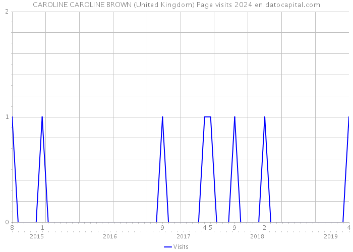 CAROLINE CAROLINE BROWN (United Kingdom) Page visits 2024 