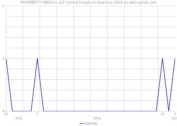 PROSPERITY MEDICAL LLP (United Kingdom) Searches 2024 