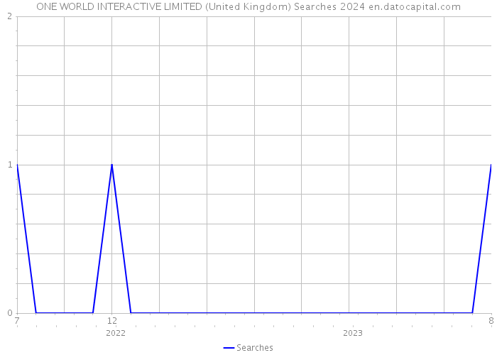 ONE WORLD INTERACTIVE LIMITED (United Kingdom) Searches 2024 