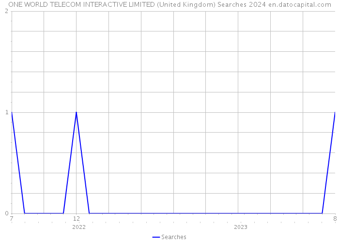 ONE WORLD TELECOM INTERACTIVE LIMITED (United Kingdom) Searches 2024 