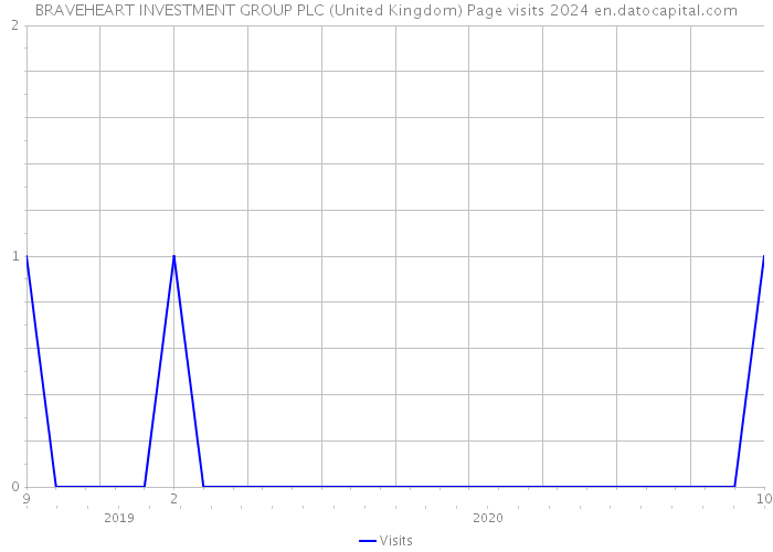 BRAVEHEART INVESTMENT GROUP PLC (United Kingdom) Page visits 2024 