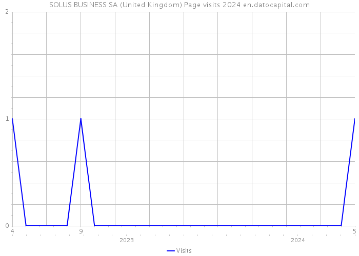 SOLUS BUSINESS SA (United Kingdom) Page visits 2024 