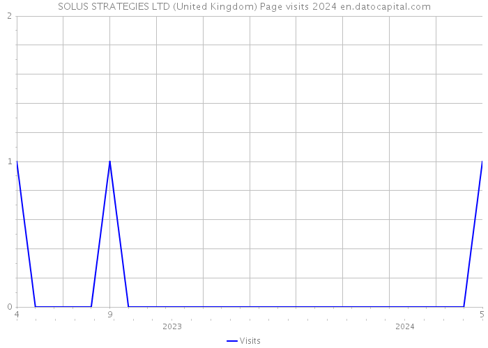 SOLUS STRATEGIES LTD (United Kingdom) Page visits 2024 