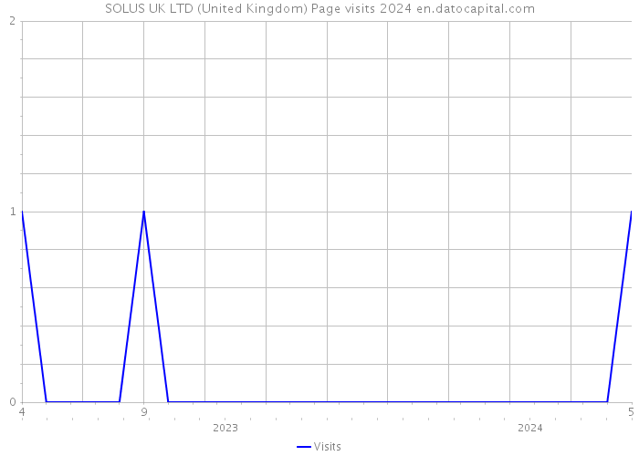 SOLUS UK LTD (United Kingdom) Page visits 2024 