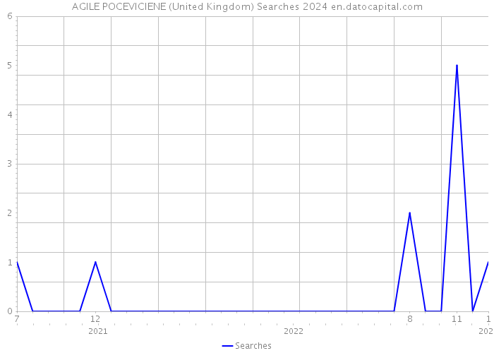 AGILE POCEVICIENE (United Kingdom) Searches 2024 