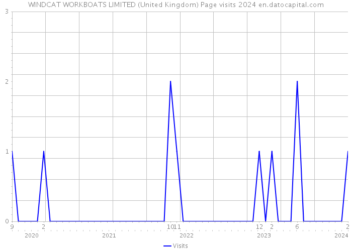 WINDCAT WORKBOATS LIMITED (United Kingdom) Page visits 2024 