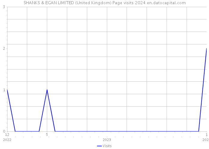 SHANKS & EGAN LIMITED (United Kingdom) Page visits 2024 
