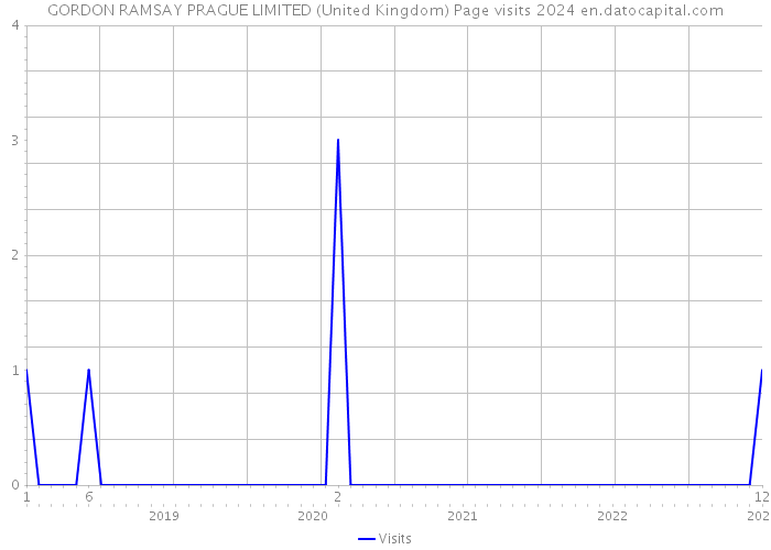 GORDON RAMSAY PRAGUE LIMITED (United Kingdom) Page visits 2024 