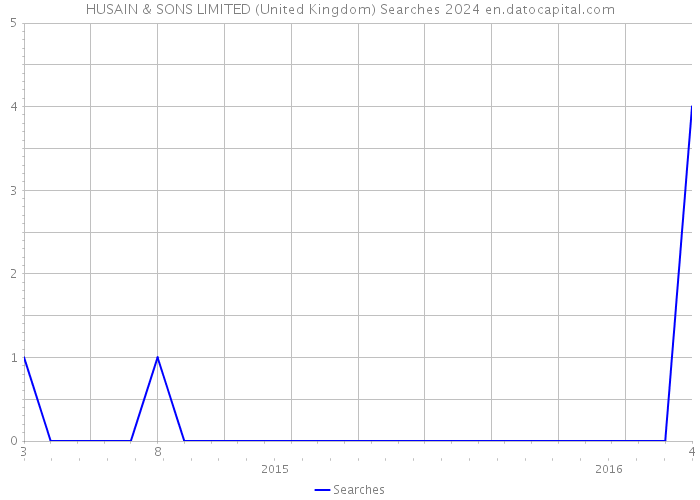 HUSAIN & SONS LIMITED (United Kingdom) Searches 2024 