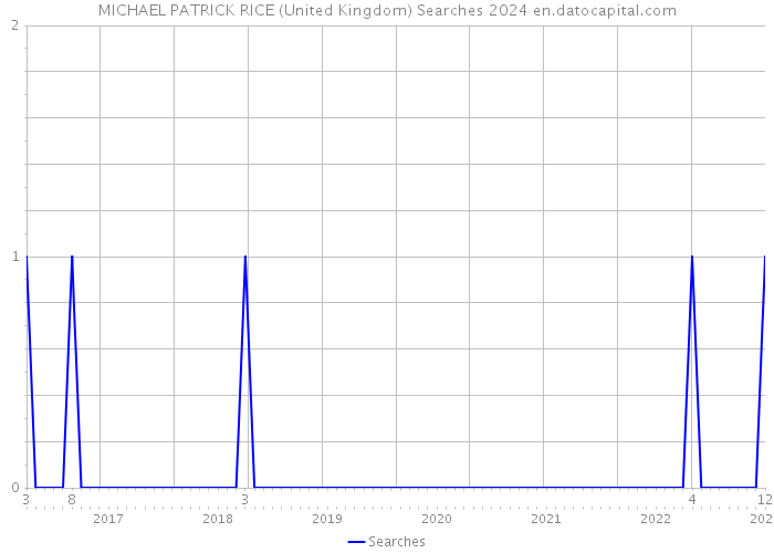 MICHAEL PATRICK RICE (United Kingdom) Searches 2024 