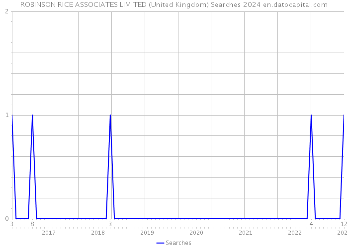 ROBINSON RICE ASSOCIATES LIMITED (United Kingdom) Searches 2024 