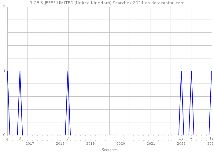 RICE & JEFFS LIMITED (United Kingdom) Searches 2024 