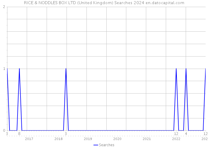 RICE & NODDLES BOX LTD (United Kingdom) Searches 2024 