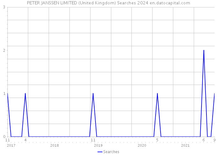 PETER JANSSEN LIMITED (United Kingdom) Searches 2024 