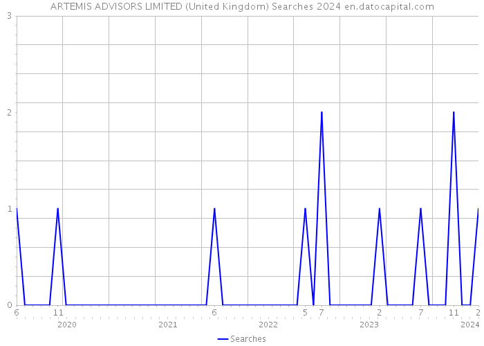 ARTEMIS ADVISORS LIMITED (United Kingdom) Searches 2024 